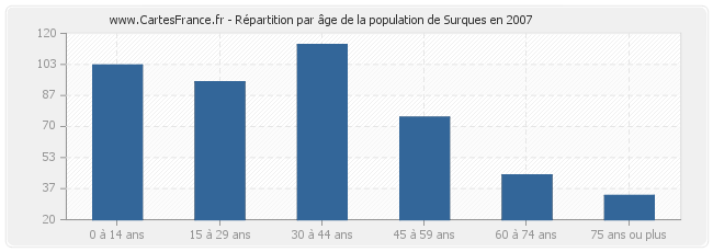 Répartition par âge de la population de Surques en 2007
