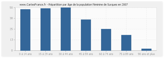 Répartition par âge de la population féminine de Surques en 2007