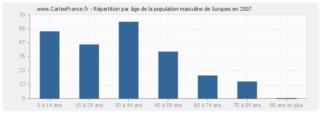 Répartition par âge de la population masculine de Surques en 2007