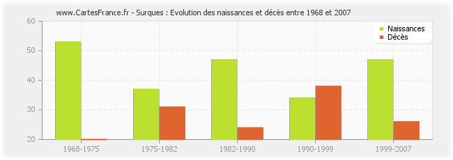 Surques : Evolution des naissances et décès entre 1968 et 2007