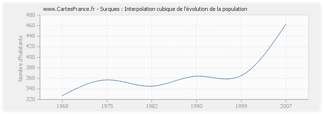 Surques : Interpolation cubique de l'évolution de la population