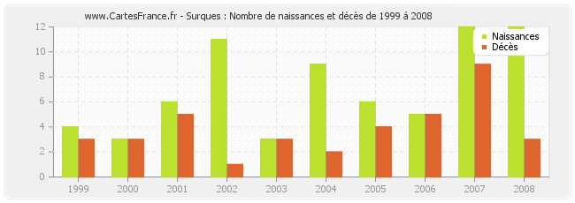Surques : Nombre de naissances et décès de 1999 à 2008