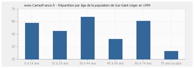 Répartition par âge de la population de Sus-Saint-Léger en 1999