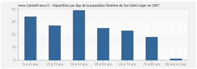 Répartition par âge de la population féminine de Sus-Saint-Léger en 2007