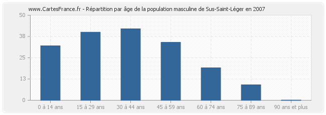 Répartition par âge de la population masculine de Sus-Saint-Léger en 2007