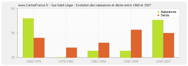 Sus-Saint-Léger : Evolution des naissances et décès entre 1968 et 2007