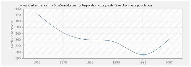 Sus-Saint-Léger : Interpolation cubique de l'évolution de la population