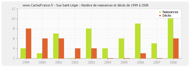 Sus-Saint-Léger : Nombre de naissances et décès de 1999 à 2008
