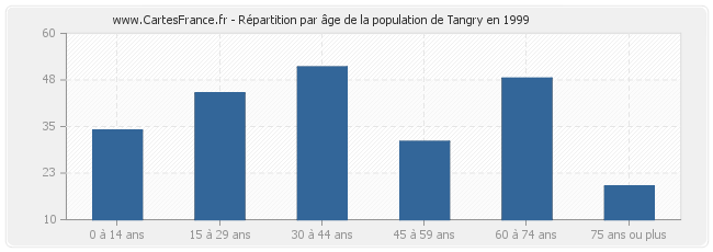 Répartition par âge de la population de Tangry en 1999