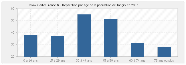 Répartition par âge de la population de Tangry en 2007