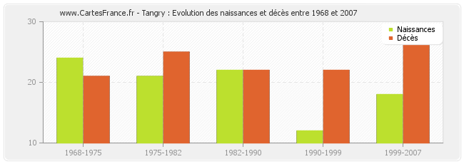 Tangry : Evolution des naissances et décès entre 1968 et 2007