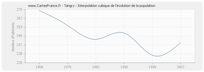 Tangry : Interpolation cubique de l'évolution de la population