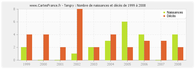 Tangry : Nombre de naissances et décès de 1999 à 2008