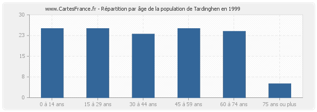 Répartition par âge de la population de Tardinghen en 1999