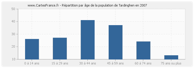 Répartition par âge de la population de Tardinghen en 2007