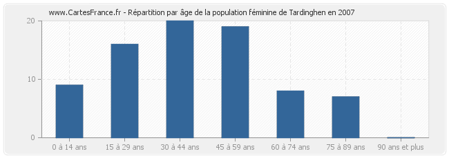 Répartition par âge de la population féminine de Tardinghen en 2007