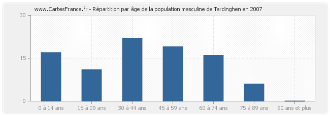 Répartition par âge de la population masculine de Tardinghen en 2007