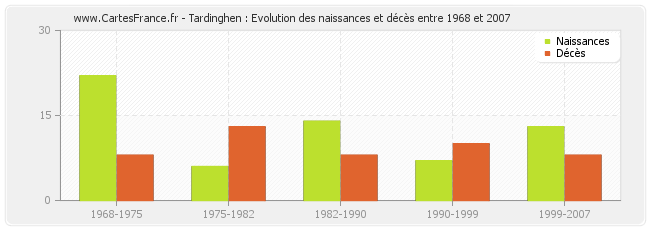 Tardinghen : Evolution des naissances et décès entre 1968 et 2007