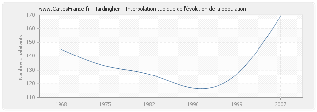 Tardinghen : Interpolation cubique de l'évolution de la population