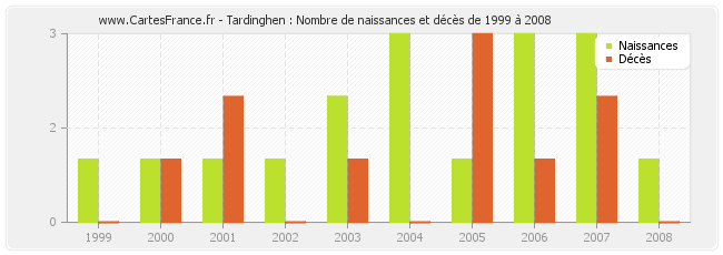 Tardinghen : Nombre de naissances et décès de 1999 à 2008