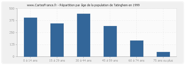 Répartition par âge de la population de Tatinghem en 1999