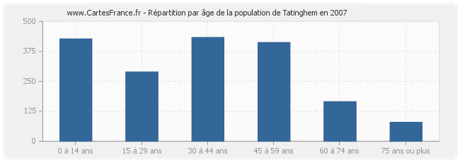 Répartition par âge de la population de Tatinghem en 2007
