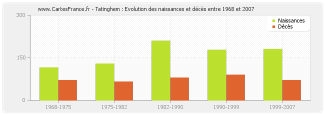 Tatinghem : Evolution des naissances et décès entre 1968 et 2007