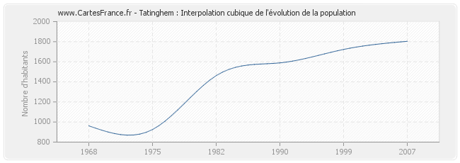 Tatinghem : Interpolation cubique de l'évolution de la population