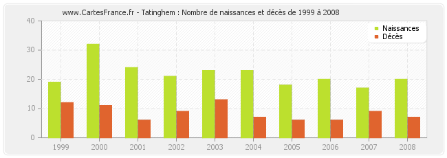 Tatinghem : Nombre de naissances et décès de 1999 à 2008