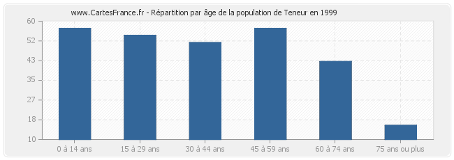 Répartition par âge de la population de Teneur en 1999