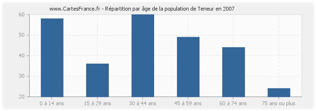Répartition par âge de la population de Teneur en 2007