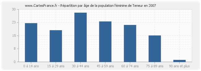 Répartition par âge de la population féminine de Teneur en 2007