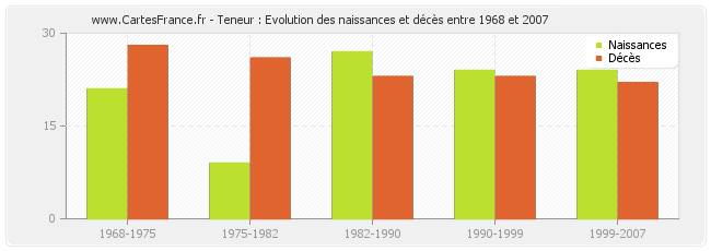Teneur : Evolution des naissances et décès entre 1968 et 2007