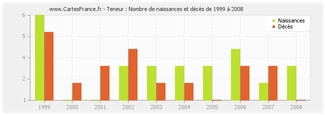Teneur : Nombre de naissances et décès de 1999 à 2008