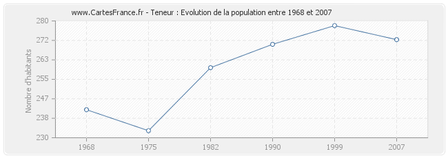 Population Teneur