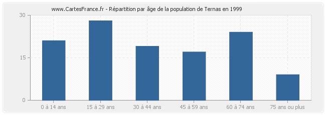Répartition par âge de la population de Ternas en 1999