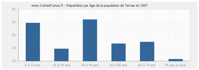 Répartition par âge de la population de Ternas en 2007