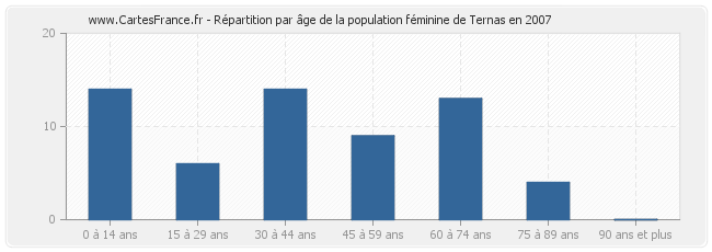 Répartition par âge de la population féminine de Ternas en 2007