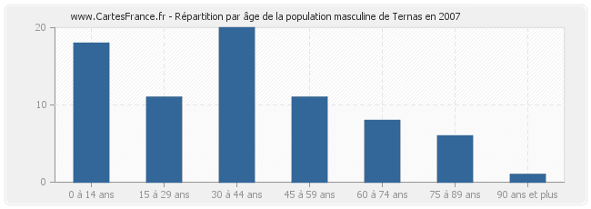 Répartition par âge de la population masculine de Ternas en 2007