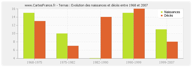 Ternas : Evolution des naissances et décès entre 1968 et 2007