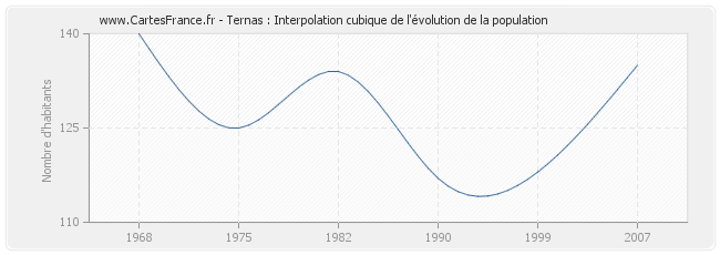 Ternas : Interpolation cubique de l'évolution de la population