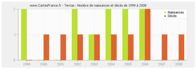 Ternas : Nombre de naissances et décès de 1999 à 2008