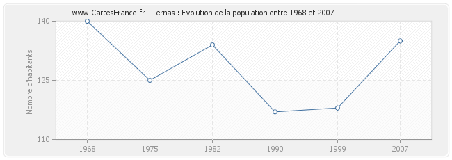 Population Ternas