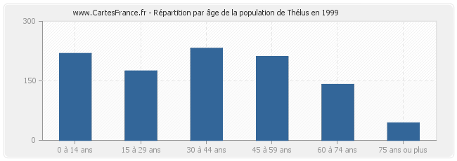 Répartition par âge de la population de Thélus en 1999