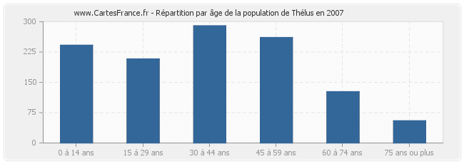 Répartition par âge de la population de Thélus en 2007