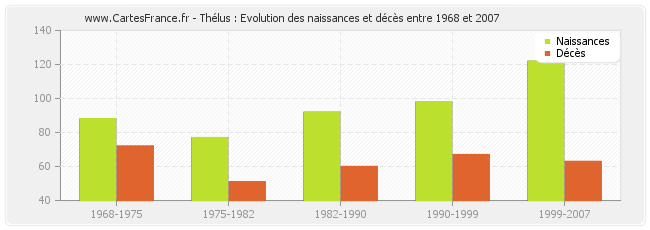 Thélus : Evolution des naissances et décès entre 1968 et 2007