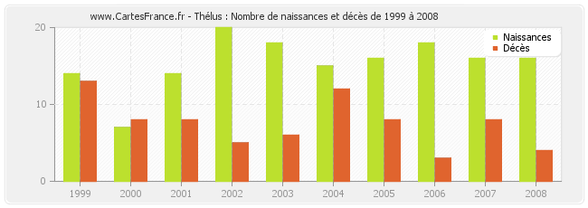 Thélus : Nombre de naissances et décès de 1999 à 2008