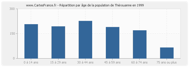 Répartition par âge de la population de Thérouanne en 1999