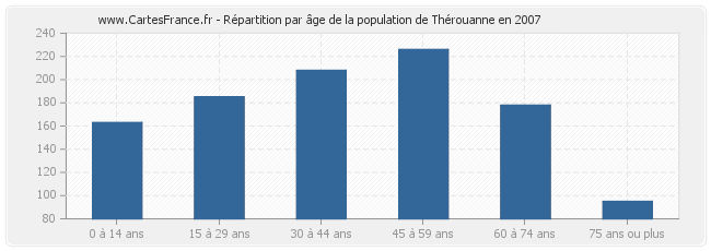 Répartition par âge de la population de Thérouanne en 2007