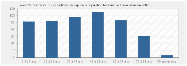 Répartition par âge de la population féminine de Thérouanne en 2007